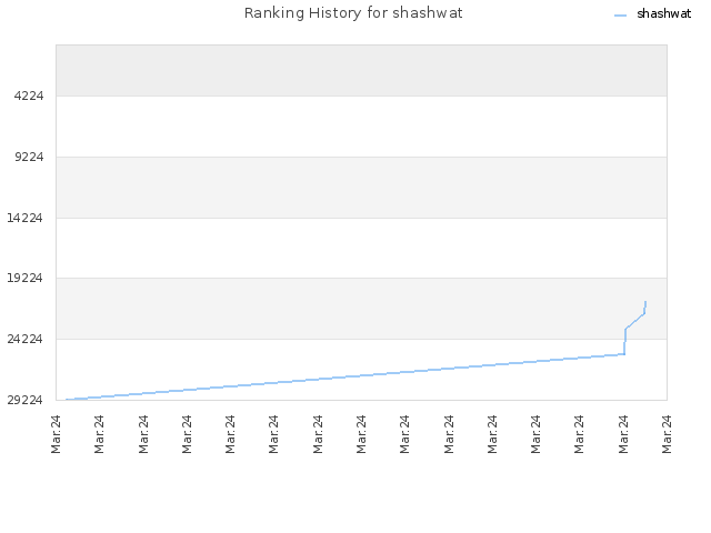 Ranking History for shashwat