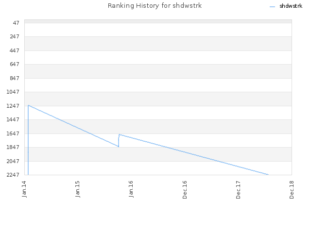 Ranking History for shdwstrk
