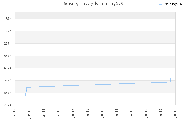 Ranking History for shining516