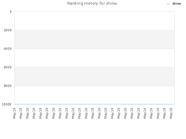 Ranking History for shinw