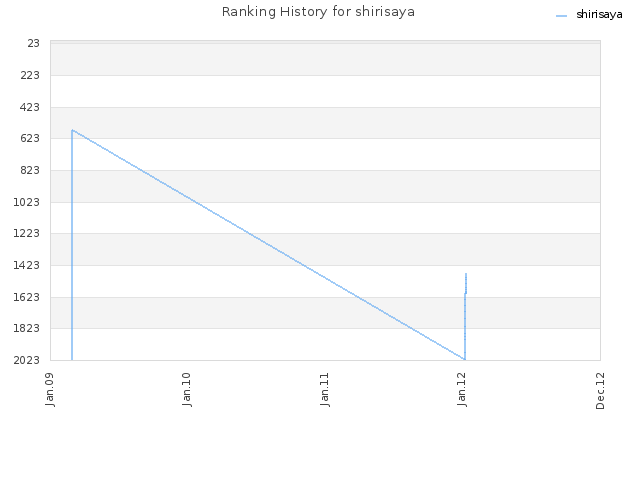 Ranking History for shirisaya