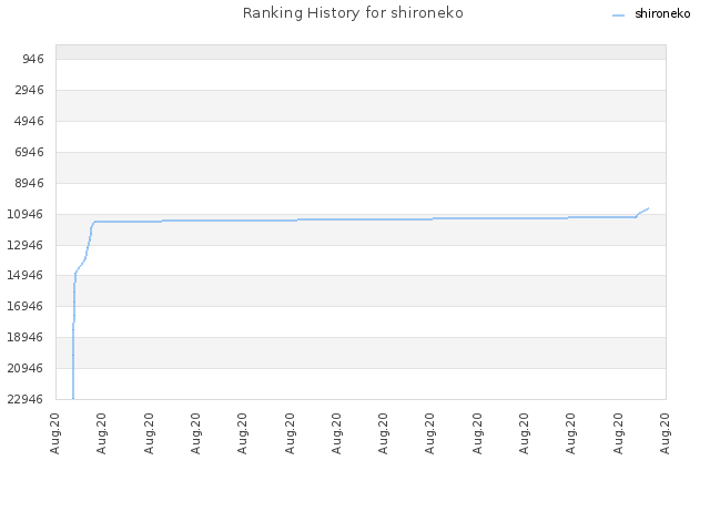 Ranking History for shironeko