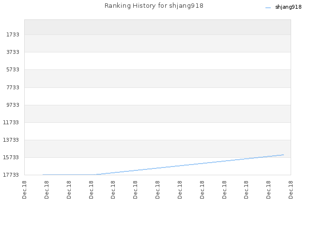 Ranking History for shjang918