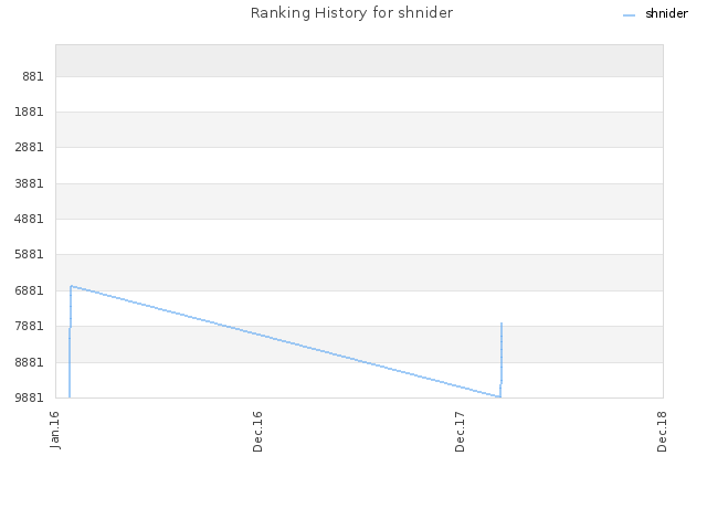 Ranking History for shnider