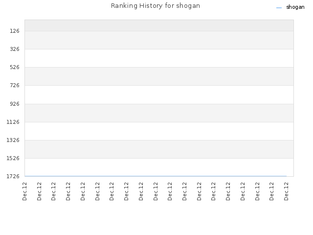 Ranking History for shogan