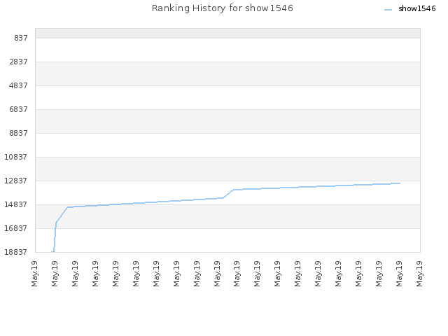 Ranking History for show1546