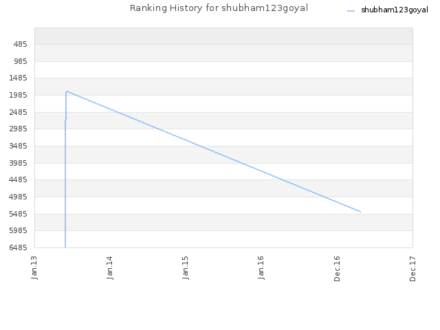 Ranking History for shubham123goyal