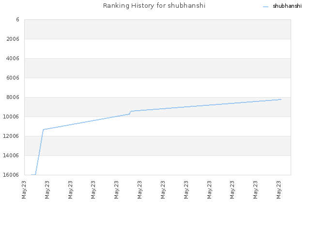 Ranking History for shubhanshi