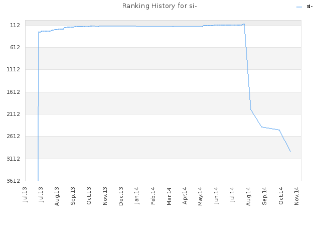 Ranking History for si-