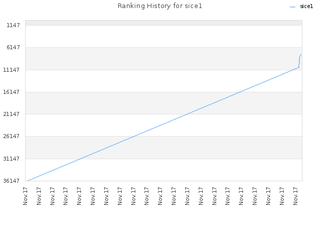 Ranking History for sice1