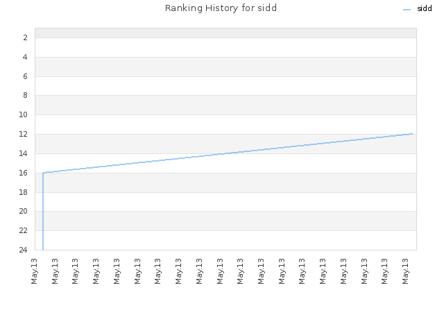 Ranking History for sidd