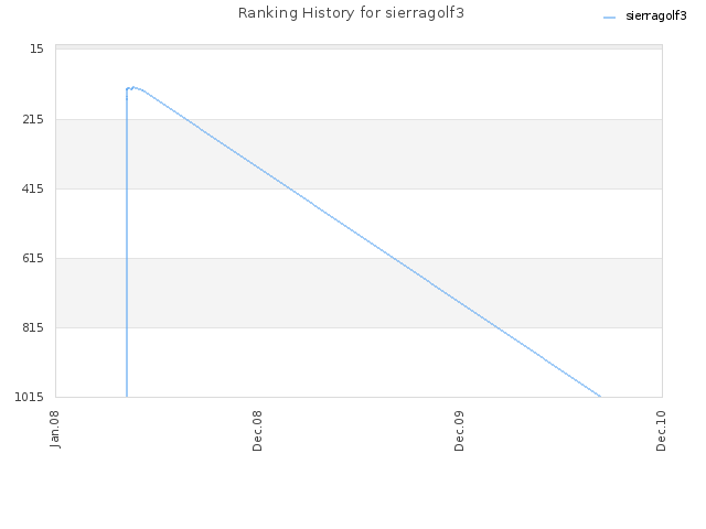 Ranking History for sierragolf3