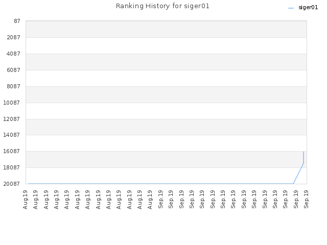 Ranking History for siger01