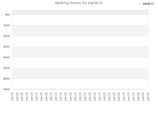 Ranking History for signlp12