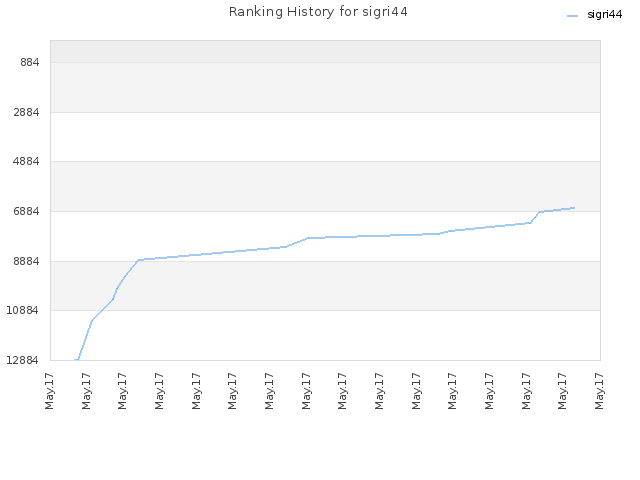 Ranking History for sigri44