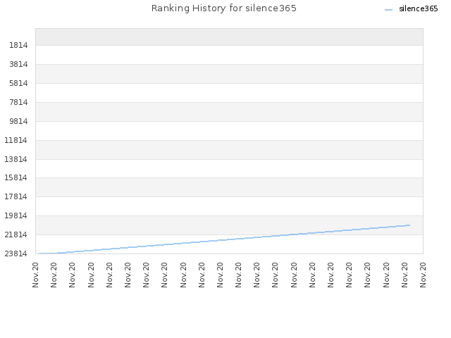Ranking History for silence365