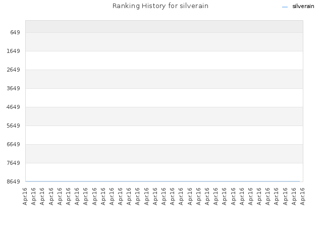Ranking History for silverain