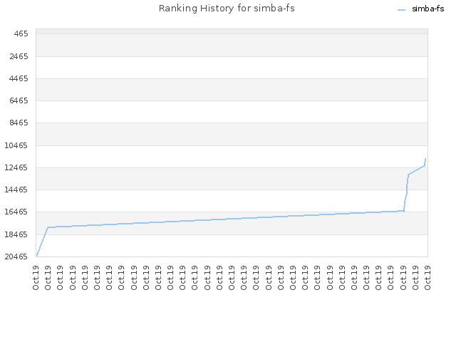 Ranking History for simba-fs