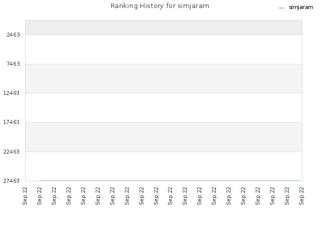 Ranking History for simjaram