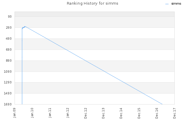 Ranking History for simms