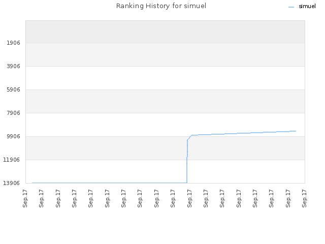 Ranking History for simuel