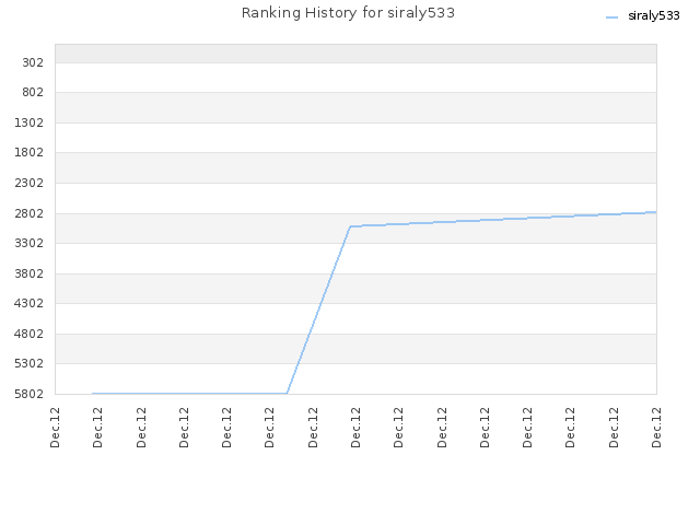 Ranking History for siraly533