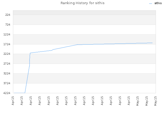 Ranking History for sithis