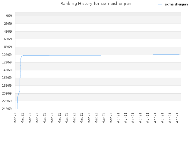 Ranking History for sixmaishenjian