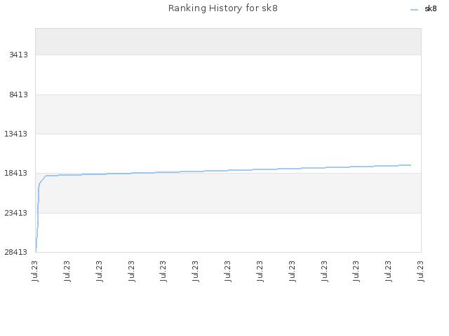 Ranking History for sk8
