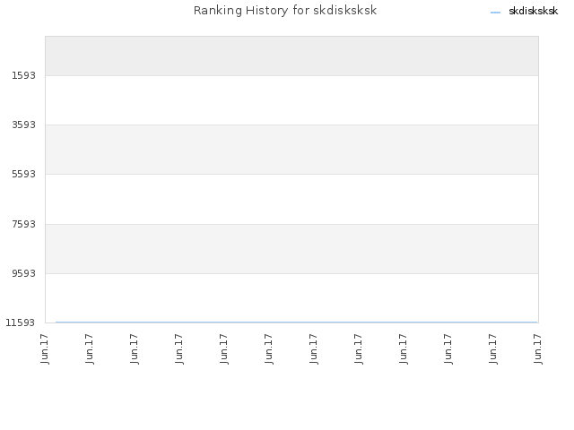 Ranking History for skdisksksk