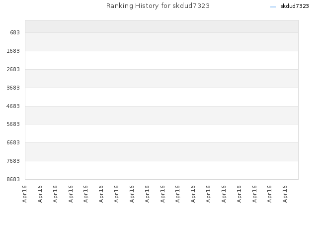 Ranking History for skdud7323
