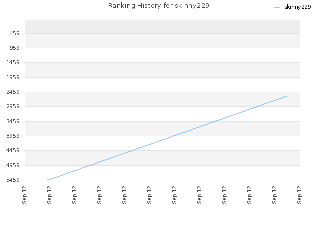 Ranking History for skinny229