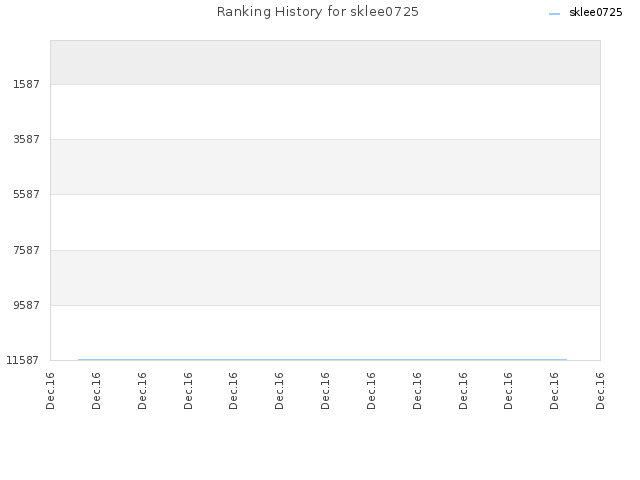 Ranking History for sklee0725