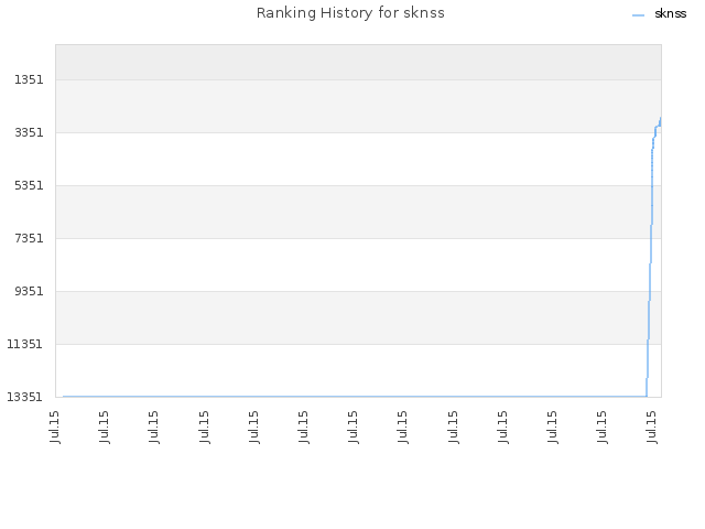 Ranking History for sknss