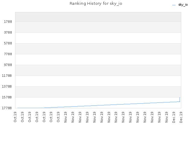 Ranking History for sky_io