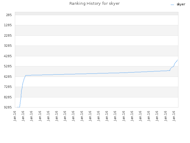 Ranking History for skyer