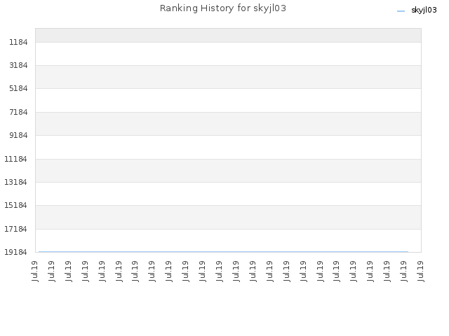Ranking History for skyjl03