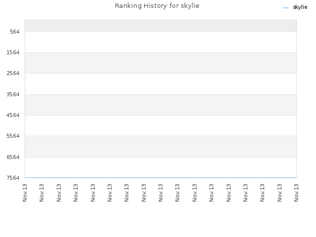 Ranking History for skylie