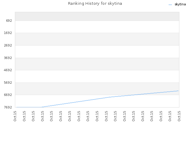 Ranking History for skytina