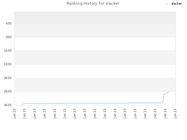 Ranking History for slacker