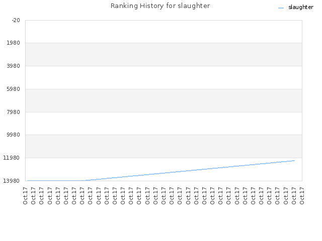 Ranking History for slaughter