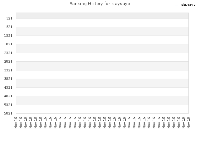 Ranking History for slaysayo