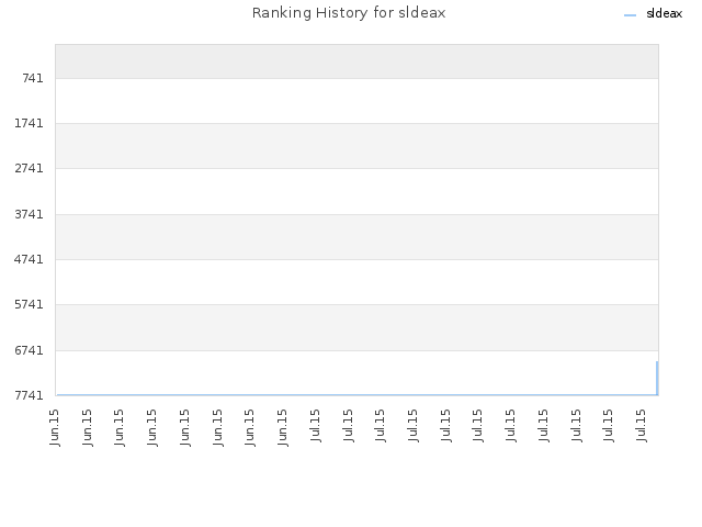 Ranking History for sldeax