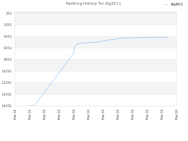 Ranking History for slg2011