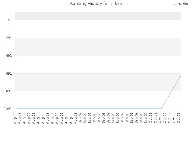 Ranking History for slikke