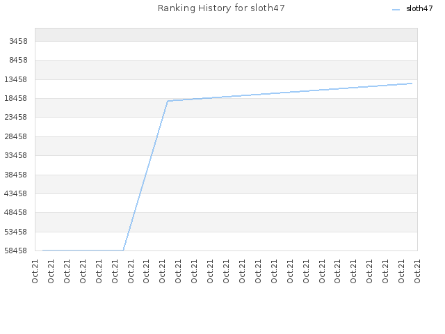 Ranking History for sloth47