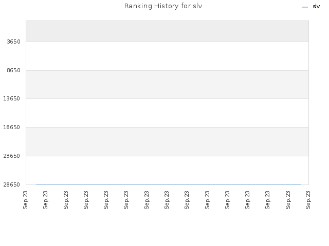 Ranking History for slv