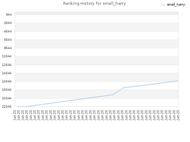 Ranking History for small_harry