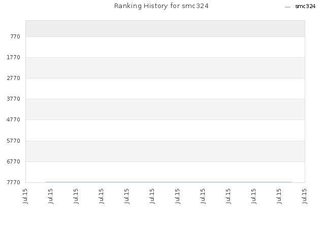 Ranking History for smc324