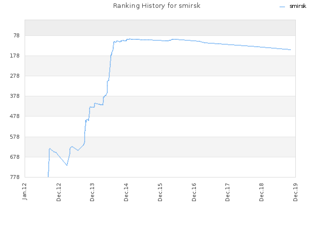 Ranking History for smirsk